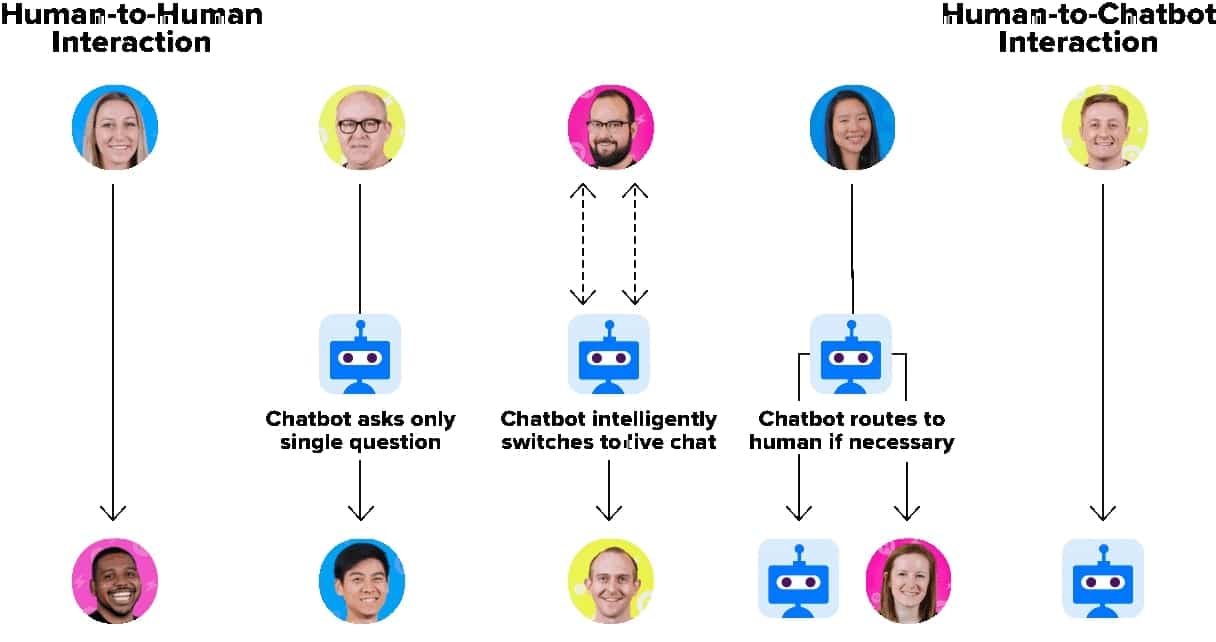 Sự khác biệt giữa Chatbot, Chatbot AI & Live Chat