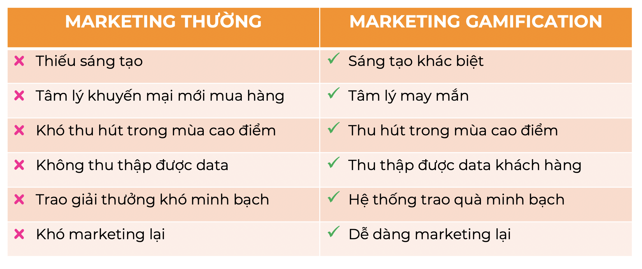 Sự khác biệt giữ marketing thông thường và marketing gamification
