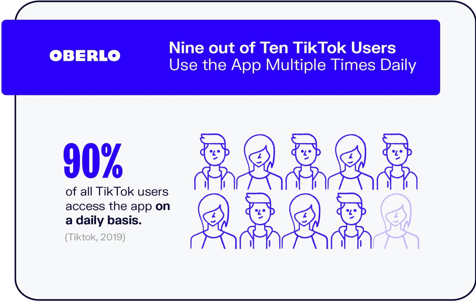 ● 90% người dùng TikTok truy cập ứng dụng nhiều hơn một lần mỗi ngày. (theo GlobalWeb Index)