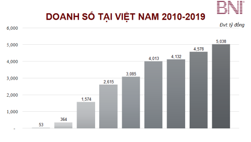 Giá trị thương vụ thành công của thành viên BNI giới thiệu cho nhau từ 2010-2019 (đơn vị: tỷ đồng)