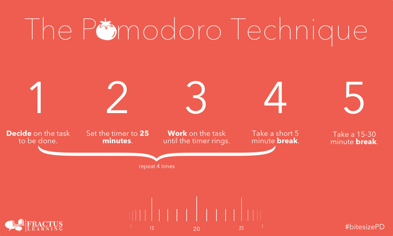 5 bước để thực hiện phương pháp Pomodoro