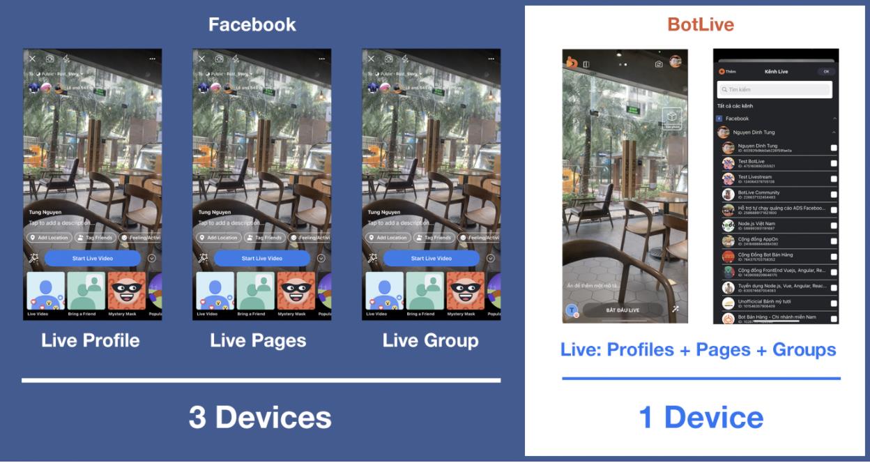 Sự khác biệt Live Facebook và Live BotLive, Số thiết bị Livestream & kênh Live.