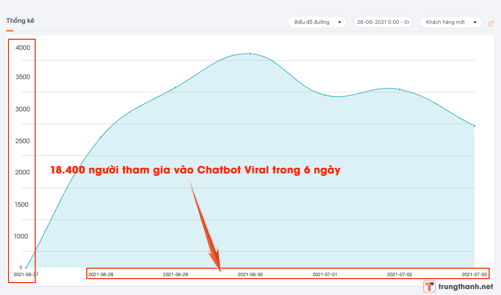 18.400 người tham gia vào Chatbot Viral của một thương hiệu mỹ phẩm trong 6 ngày